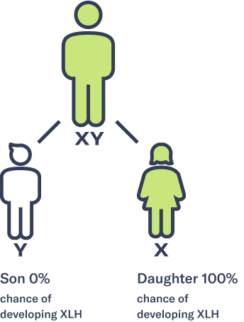 Diagram of family tree and how XLH is passed down from the X chromosome of the father to the daughter