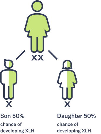 Diagram of family tree and how XLH is passed down from the X chromosome of the mother to a daughter or son